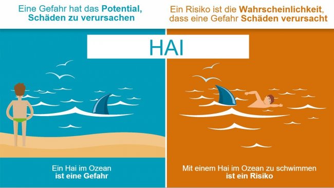 Abbildung 1: Der Unterschied zwischen Gefahr und Risiko. Quelle: EBL