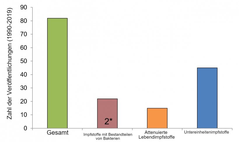 Abbildung 2: Anzahl der Untersuchungen pro Typ des Streptococcus suis-Impfstoffs seit 1990 (unter Verwendung von Informationen aus Segura M., 2015 und der PubMed-Datenbank). In einigen Ver&ouml;ffentlichungen waren Impfstoffe mit Bestandteilen von Bakterien nicht der prim&auml;re Impfstofftyp, der untersucht wurde, sondern sie wurden im Rahmen einer Kontrolle untersucht. 2*: Nur zwei ver&ouml;ffentlichte Feldstudien wurden mit autogenen Bestandteilen von Bakterien durchgef&uuml;hrt, die lizenzierte Unternehmen pr&auml;pariert hatten.

