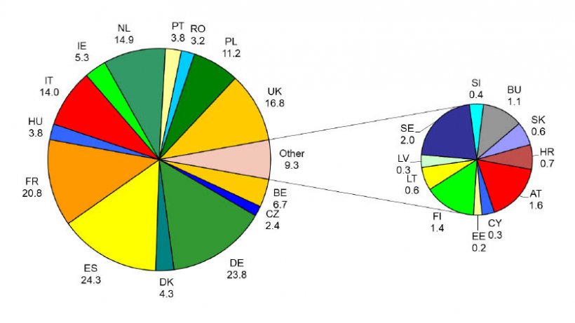 Mischfuttermittelproduktion in der EU-28 im Jahr 2018
