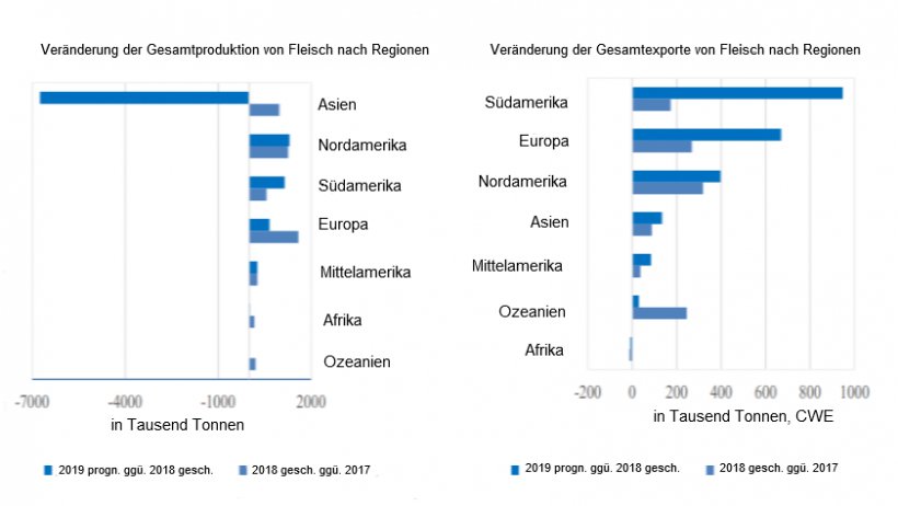 FAO: Ver&auml;nderung der Gesamtproduktion und der Exporte von Fleisch nach Regionen
