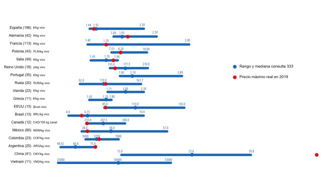 Grafik 1: Höchstpreise für Schweine im Jahr 2019: Vergleich zwischen Prognosen von 333-Nutzern (Mai 2019) und dem tatsächlichen Höchstpreis, der im Laufe des Jahres erreicht wurde. Für jedes Land wird der Antwortbereich durch den blauen Balken angezeigt, wobei die maximalen, minimalen und medianen Werte gekennzeichnet sind. Der tatsächliche Höchstpreis im Jahr 2019 wird durch einen roten Punkt angezeigt. In Klammern wird die Anzahl der analysierten Antworten genannt.