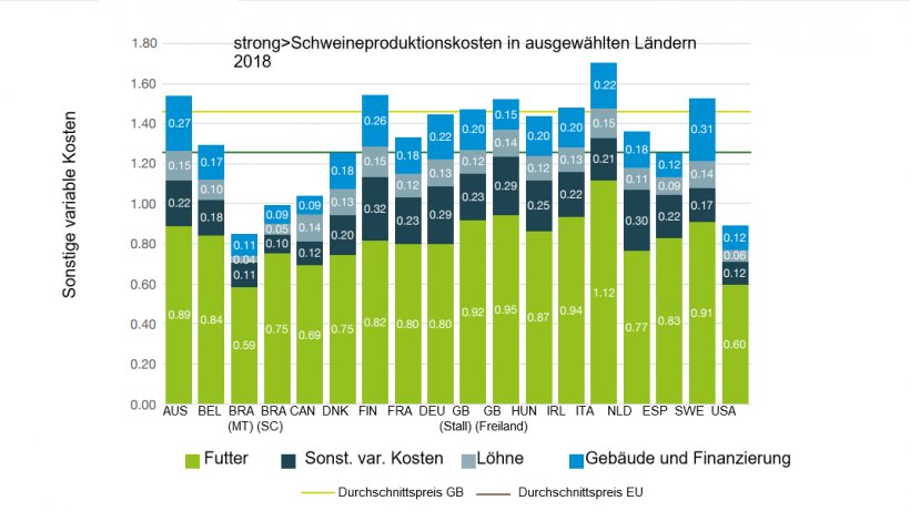 Schweineproduktionskosten in ausgew&auml;hlten L&auml;ndern 2018
