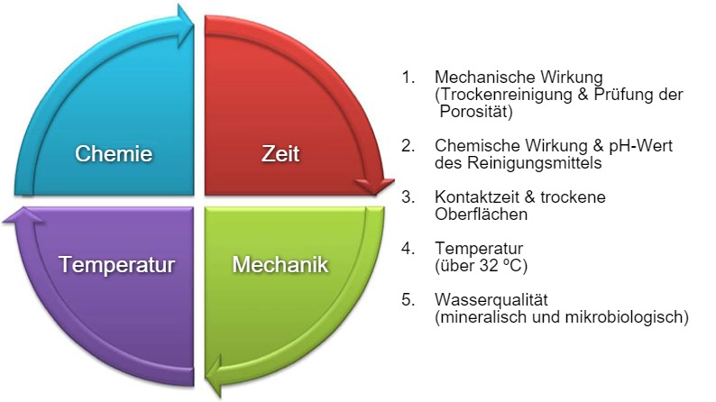 Bild 1: Der Sinnersche Kreis beschreibt die Faktoren, die bei der Ausarbeitung eines Protokolls zur Reinigung und Desinfektion zu ber&uuml;cksichtigen sind.
