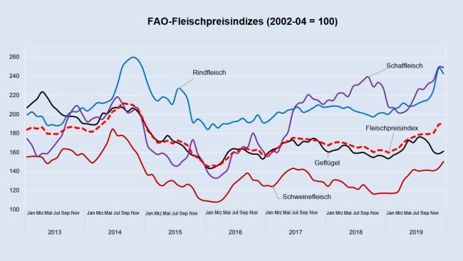 Quelle: FAO