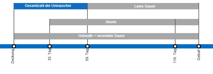 Arten von Embryoverlusten, die die Abferkelrate senken k&ouml;nnen, mit einer detaillierten Beschreibung der verschiedenen Arten des Umrauschens, je nachdem, wann dieses Ph&auml;nomen auftritt.
