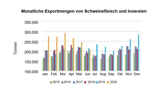 Monatliche Exportmengen von Schweinefleisch und Innereien. Quelle: USMEF