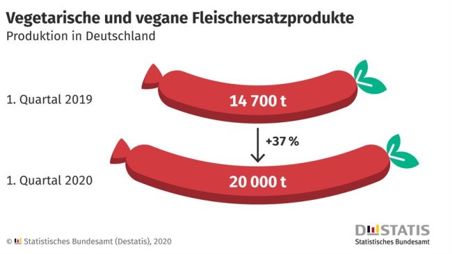 vegetarische und vegane fleischersatzprodukte