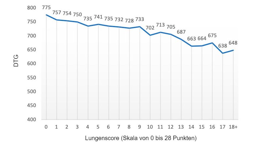 Abbildung 2: DTG-Wert (Gramm) im Verh&auml;ltnis zum Lungenscore (Skala von 0 bis 28 Punkten). Nach Pagot et al. (2007)
