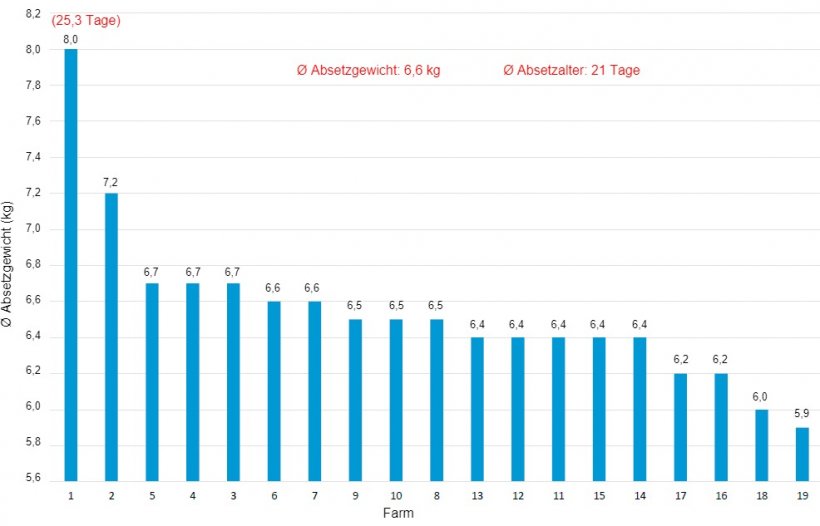 Grafik 3: Absetzgewicht der verschiedenen Betriebe eines Produktionssystems &ndash; 2018
