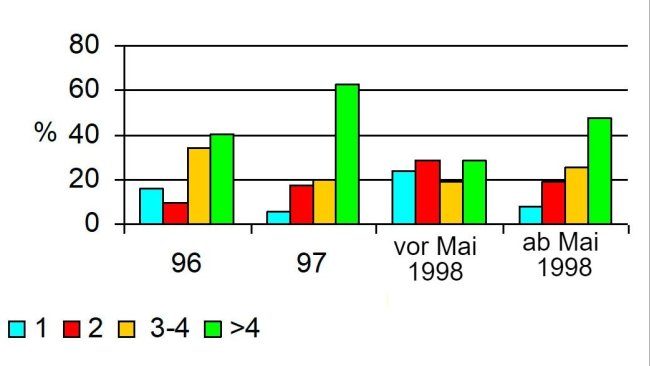 Die Probleme treten von Januar bis Mai 1998 auf und die Aborte steigen auf 4 %, während in den anderen Zeiträumen die Aborte unter 2 % liegen. Es konnte eine unterschiedliche Verteilung dieser Probleme beobachtet werden, wobei alle Paritäten gleichermaßen betroffen sind.