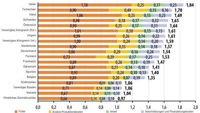 Kostenaufschlüsselung im Jahr 2019 (€/kg Schlachtkörper). (Quelle: Ifip aus Interpig-Daten)