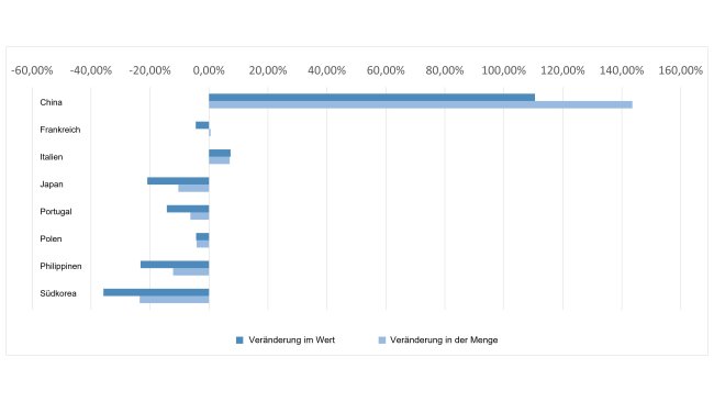 Veränderungen von Menge und Wert der spanischen Schweinefleischexporte in ihre wichtigsten Abnehmerländer. Daten für Januar–Oktober 2019 und 2020.