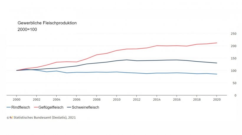 Fleischproduktion in Deutschland
