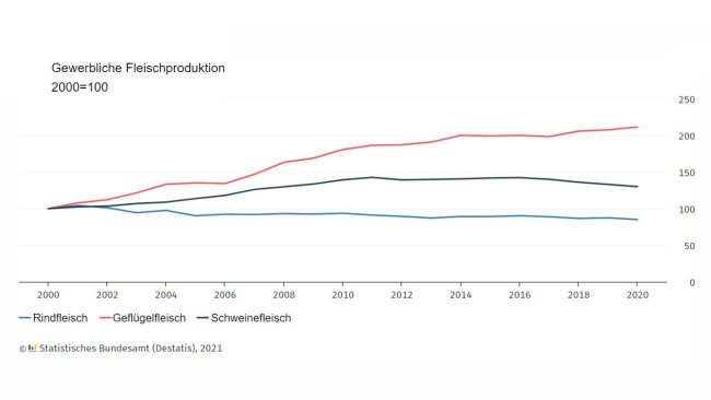 Fleischproduktion in Deutschland