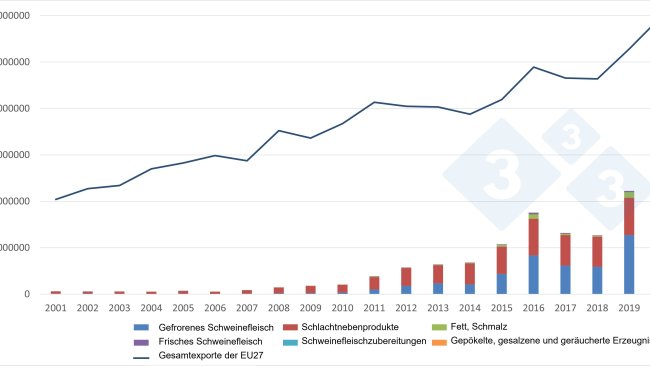 Entwicklung der EU-Exporte von Schweinefleischerzeugnissen nach China. Quelle: 333 auf Grundlage von Daten der GD AGRI