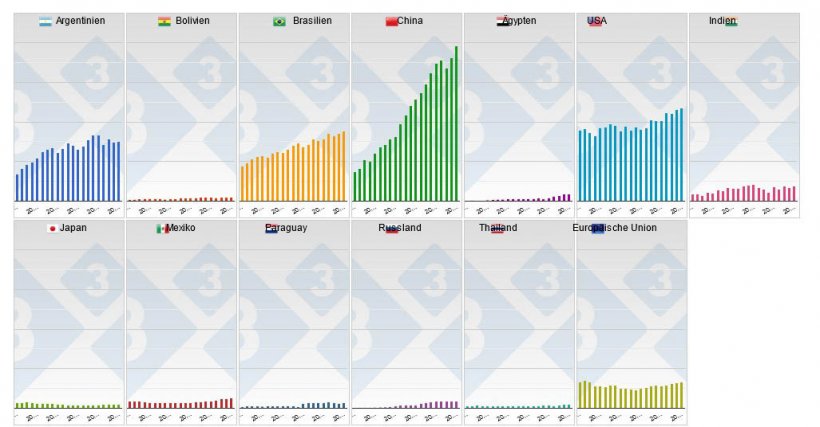Grafik 2: J&auml;hrliche Produktion in den f&uuml;hrenden Erzeugerl&auml;ndern von Soja
