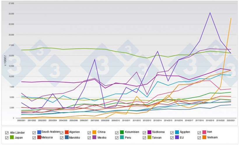 Grafik 1: Wichtigste Mais-Importländer der Welt