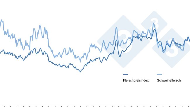 Fleischpreisindex. Quelle: 333-Redaktion auf Grundlage von Daten der FAO.
