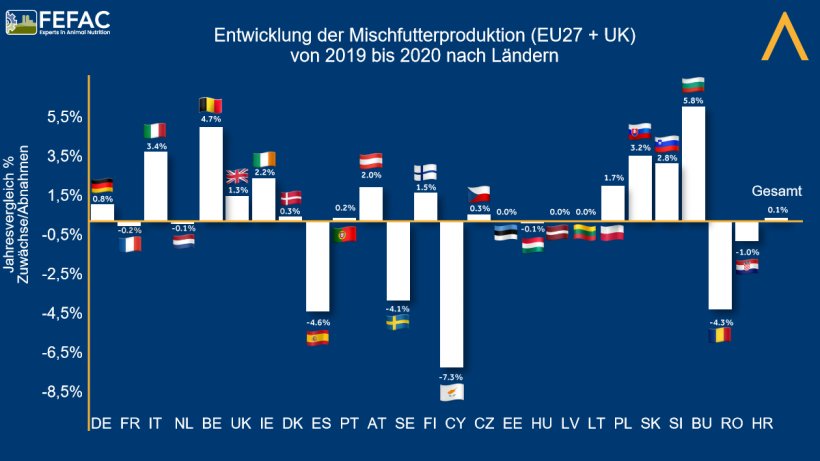 Entwicklung der Mischfutterproduktion nach L&auml;ndern. Quelle: FEFAC
