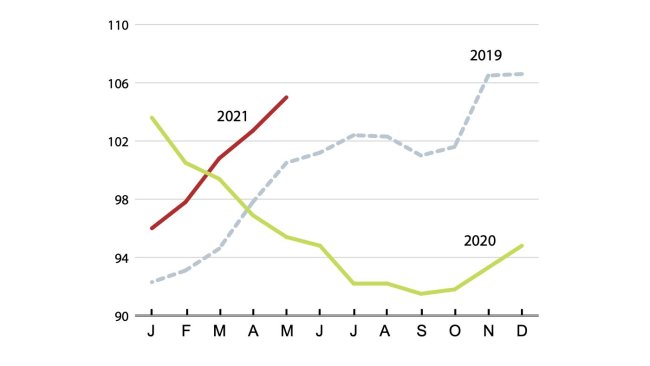 Internationaler Fleischpreisindex der FAO (2014–2016 = 100). Quelle: FAO