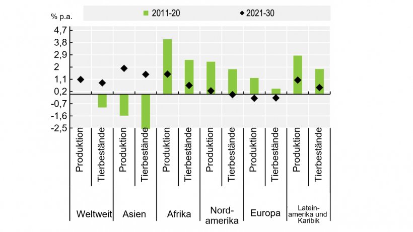 Schweinefleischproduktion und Tierbest&auml;nde. Quelle: OECD/FAO (2021), &bdquo;OECD-FAO Agricultural Outlook&ldquo;, OECD-Agrarstatistiken (Datenbank), http://dx.doi.org/10.1787/agr-outl-dataen.
