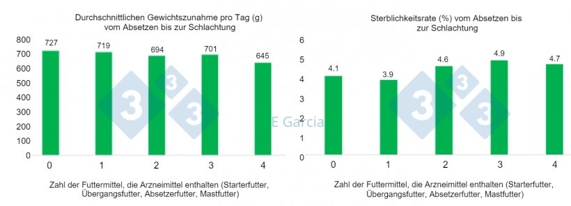 Abbildung 1: Daten von 60 Betrieben, die den R&uuml;ckgang der durchschnittlichen Gewichtszunahme pro Tag und den Anstieg der Sterblichkeit in Betrieben mit h&ouml;herem Antibiotikaeinsatz zeigen. Zahl der Futtermittel, die Arzneimittel enthalten: 1 = Starterfutter, 2 = Starterfutter + &Uuml;bergangsfutter, 3 = Starterfutter + &Uuml;bergangsfutter + Absetzerfutter, 4 = Starterfutter + &Uuml;bergangsfutter + Absetzerfutter + Mastfutter.
