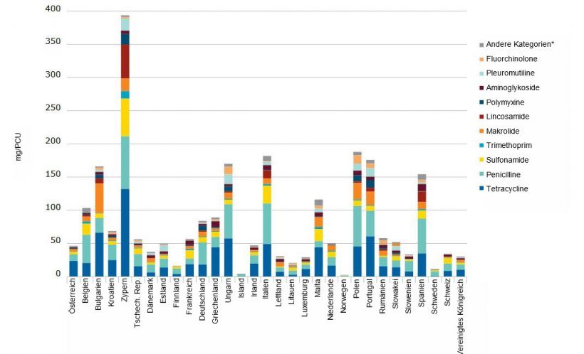 Abgabemengen der verschiedenen Antibiotikakategorien f&uuml;r die Anwendung bei zur Lebensmittelerzeugung genutzten Tieren f&uuml;r 31 europ&auml;ische L&auml;nder im Jahr 2020, in mg/PCU&sup1;.
* Die &bdquo;Anderen Kategorien&ldquo; umfassen Amphenicole, Cephalosporine, andere Chinolone und &bdquo;Sonstige&ldquo;.
1&nbsp;Die Unterschiede zwischen den L&auml;ndern lassen sich zum Teil durch Unterschiede in der Tierdemografie, dem Auftreten bakterieller Krankheiten, der Auswahl antimikrobieller Mittel, den Dosierungsschemata, der Art der Datenquelle und den Verschreibungsgewohnheiten der Tier&auml;rzte erkl&auml;ren.
