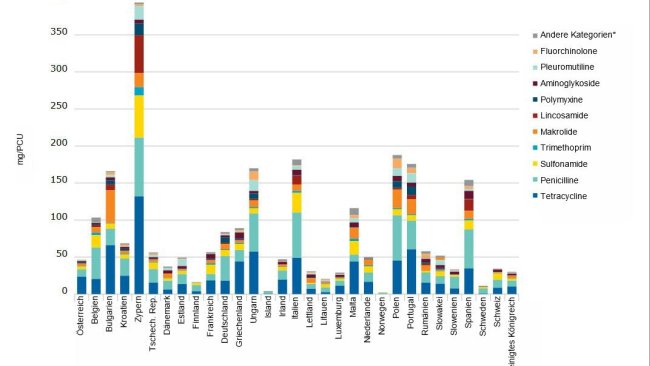 Abgabemengen der verschiedenen Antibiotikakategorien für die Anwendung bei zur Lebensmittelerzeugung genutzten Tieren für 31 europäische Länder im Jahr 2020, in mg/PCU¹.
* Die „Anderen Kategorien“ umfassen Amphenicole, Cephalosporine, andere Chinolone und „Sonstige“.
1 Die Unterschiede zwischen den Ländern lassen sich zum Teil durch Unterschiede in der Tierdemografie, dem Auftreten bakterieller Krankheiten, der Auswahl antimikrobieller Mittel, den Dosierungsschemata, der Art der Datenquelle und den Verschreibungsgewohnheiten der Tierärzte erklären.