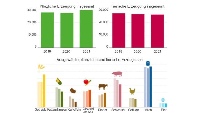 Landwirtschaftlicher Produktionswert 2021. Angaben in Millionen Euro. Datenstand 2021 vorläufig (erste Schätzung). Quelle: BLE