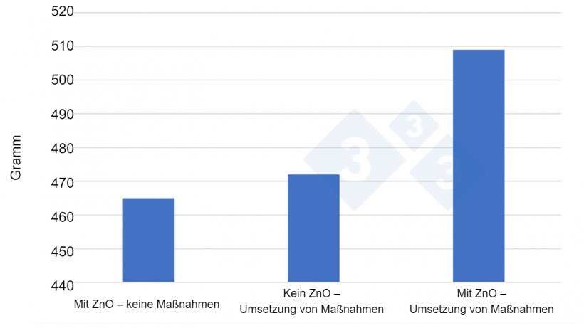 Abbildung 2: Durchschnittliche t&auml;gliche Gewichtszunahmen in 3 Versuchen, die jeweils 6 Monate dauerten: von April 2020 bis September 2021, mit 12.000 &ndash; 12.500 Ferkeln pro Versuch unter verschiedenen Bedingungen (ZnO ohne Ma&szlig;nahmen, ohne ZnO, aber mit neuen Futterstrategien und Initiativen in Bezug auf Hygiene und Management, und ZnO in Kombination mit neuen Strategien). Quelle: Der d&auml;nische Schweineproduzent Anders Rold &ndash; Teilnehmer am SEGES/Vilomix-Projekt.
