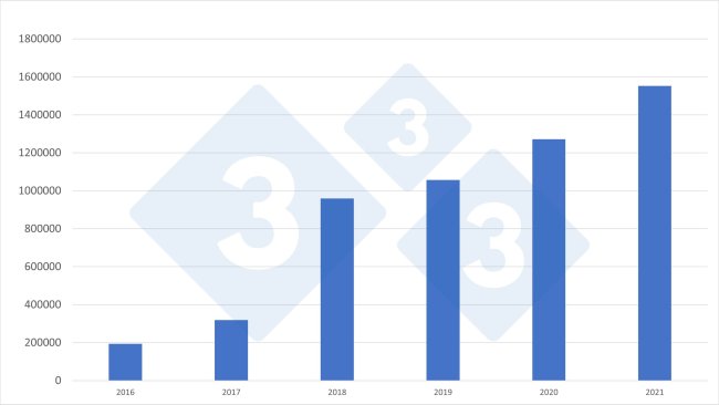 Spanische Einfuhren von niederländischen Ferkeln im Zeitraum 2006-2021. Quelle: 333 auf Grundlage von RVO-Daten
