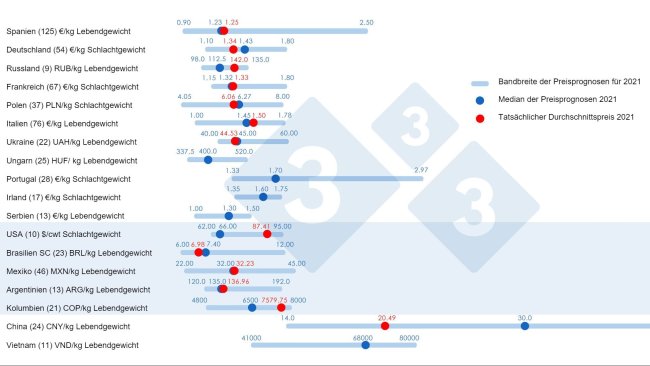 Abbildung 1: Durchschnittlicher Schweinepreis im Jahr 2021: Vergleich zwischen den Prognosen der 333-Nutzer (erhoben zwischen Februar und April 2021) und dem tatsächlichen Durchschnittspreis für das Jahr 2021. Für jedes Land wird die Spanne der Antworten durch den blauen Balken dargestellt, in dem das Maximum, das Minimum und der Medianwert (dunkelblauer Punkt) dargestellt sind. Der tatsächliche Durchschnittspreis im Jahr 2021 wird durch einen roten Punkt angezeigt. Die Anzahl der analysierten Daten ist in Klammern angegeben.
