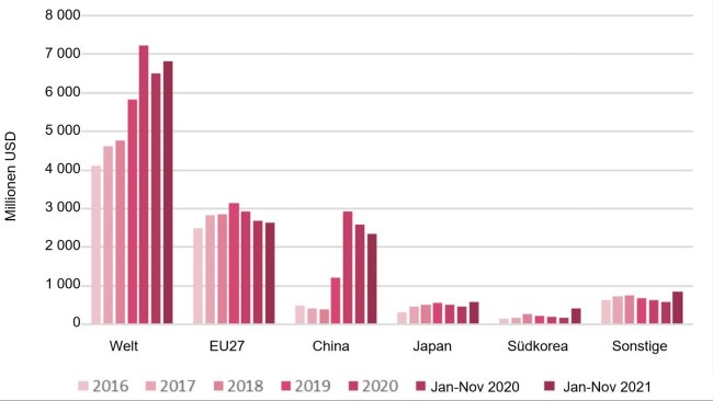 Spanische Schweinefleischexporte 2016–2020 und im bisherigen Jahresverlauf. Quelle: USDA mit Daten von Trade Data Monitor, LLC (TDM)