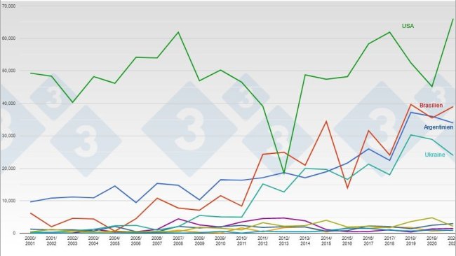 Wichtigste Maisexporteure der Welt. Quelle: 333-Redaktion auf Grundlage von Angaben des USDA