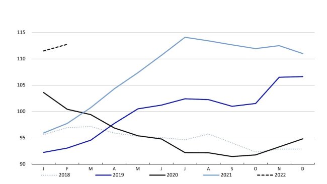 FAO-Fleischpreisindex 2018–2022. Quelle: FAO