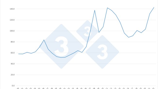 Entwicklung des FAO-Getreidepreisindexes. Quelle: 333 auf Grundlage von FAO-Daten