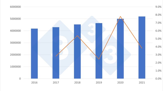Entwicklung der spanischen Schweinefleischproduktion (in Tonnen) und Veränderung gegenüber dem Vorjahr (%) für den Zeitraum 2016–2021. Quelle: 333 auf Grundlage von Angaben des spanischen Landwirtschaftsministeriums