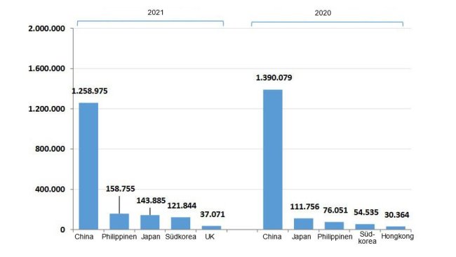 Wichtigste Bestimmungsländer für spanische Schweinefleischexporte im Jahr 2021. Quelle: CEXGAN