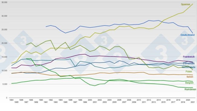 Entwicklung der Gesamt-Schweinebestände der wichtigsten schweineerzeugenden Länder in der EU27 (in 1.000 Stück)