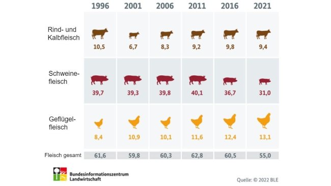 Wie viel Fleisch essen die Deutschen pro Jahr? (in Kilogramm pro Kopf). Quelle: BLE.