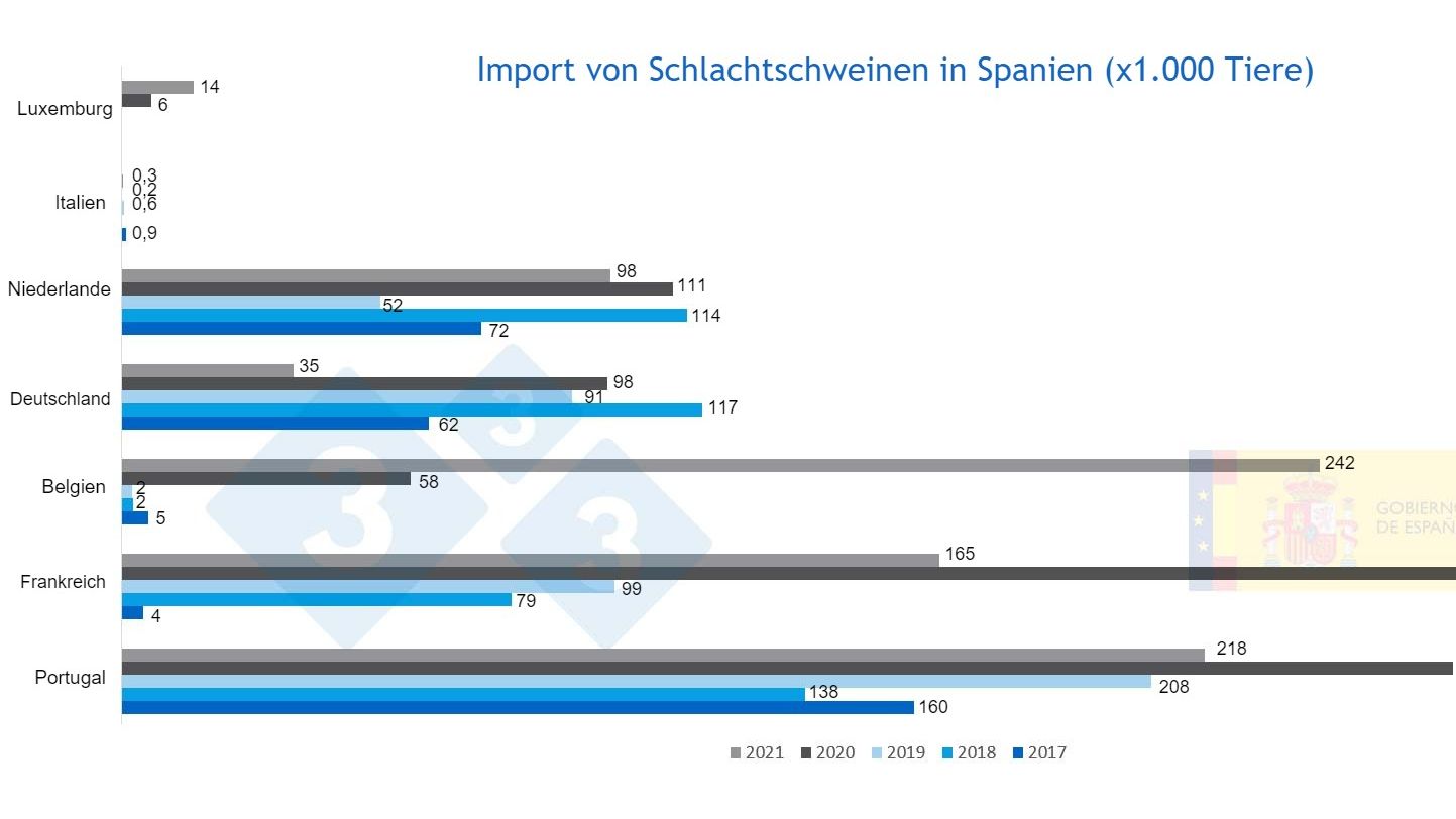 Abbildung 3: Import von lebenden Schlachtschweinen. Quelle: MAPA
