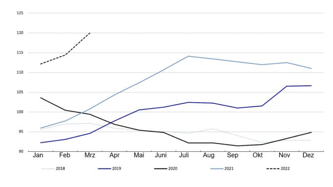 FAO-Fleischpreisindex. Quelle: FAO