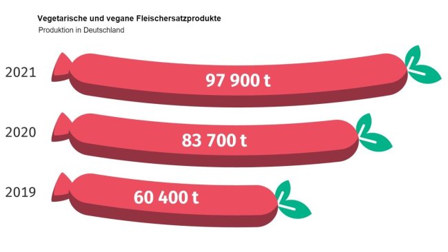 Vegetarische und vegane Fleischersatzprodukte. Produktion in Deutschland. Quelle: Destatis.