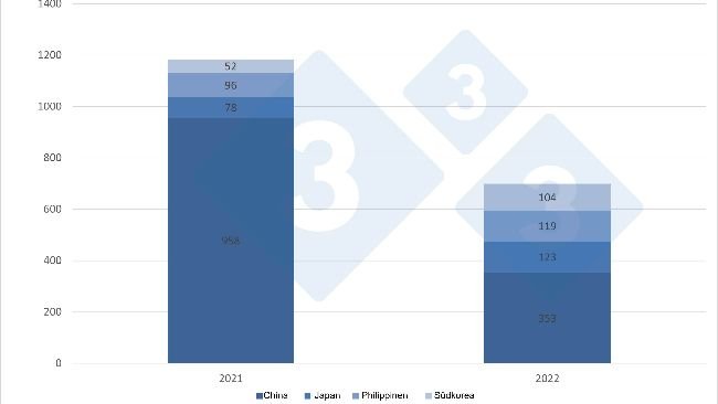 EU-Schweinefleischausfuhren in die wichtigsten Bestimmungsländer, Jan-März 2021 und 2022 (Tonnen)