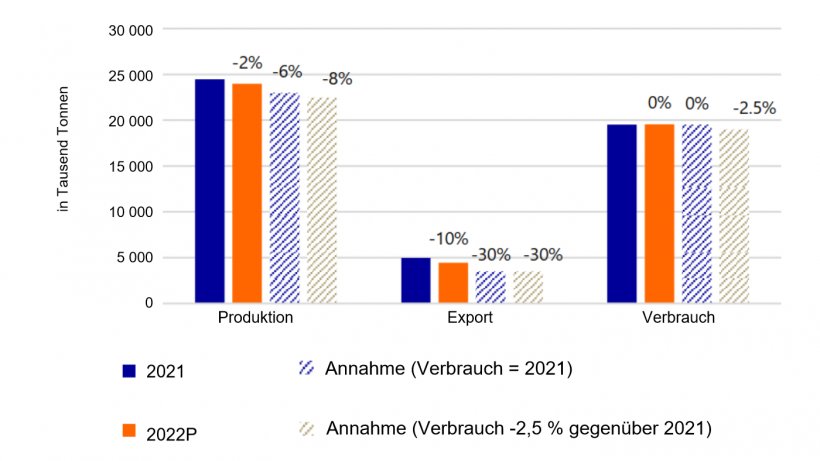Die Schweinefleischproduktion der EU27+GB muss zur&uuml;ckgehen, um Angebot und Nachfrage wieder ins Gleichgewicht zu bringen. (Anm.: Relative Ver&auml;nderungen im Vergleich zu 2021. Quelle: Eurostat, TDM, Rabobank 2022.
