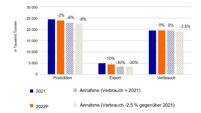 Die Schweinefleischproduktion der EU27+GB muss zurückgehen, um Angebot und Nachfrage wieder ins Gleichgewicht zu bringen. (Anm.: Relative Veränderungen im Vergleich zu 2021. Quelle: Eurostat, TDM, Rabobank 2022.