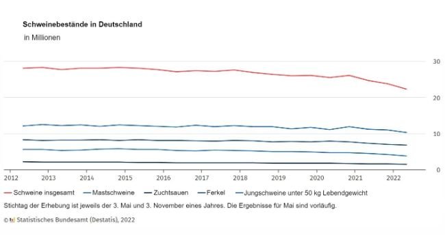Schweinebestände in Deutschland. Quelle: Destatis