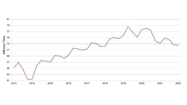 USA, vierteljährliche Schweinebestandserhebung zum 1. Juni. Quelle: USDA