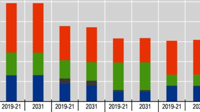 Pro-Kopf-Konsum von Fleisch: Anhaltender Anstieg bei Geflügel- und Schweinefleisch und Rückgang bei Rindfleisch. Anm.: Pro-Kopf-Konsum ausgedrückt in Einzelhandelsgewicht. Quelle: OECD/FAO (2022), „OECD-FAO Agricultural Outlook“, landwirtschaftliche OECD-Statistiken (Datenbank), http://dx.doi.org/10.1787/agr-outl-data-en