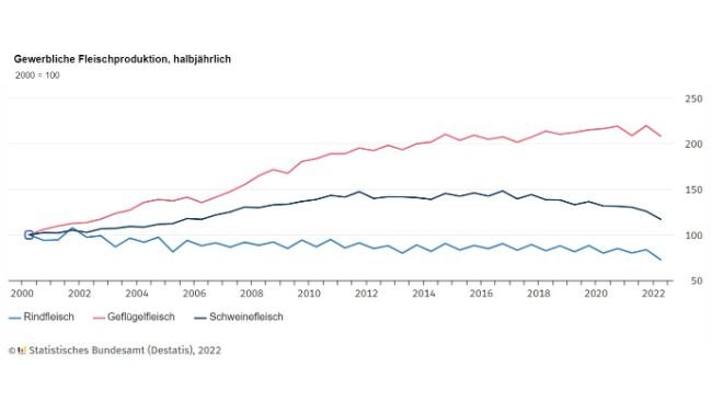 Gewerbliche Fleischproduktion, halbjährlich. Quelle: Destatis.